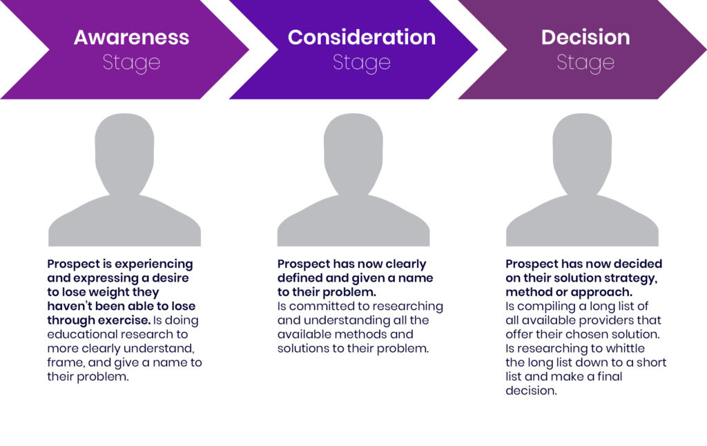 Buyer's Journey Stages